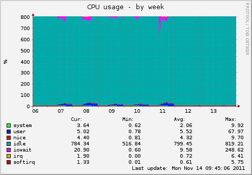 800% of CPU Usage