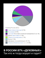 В России 87% «духовных»