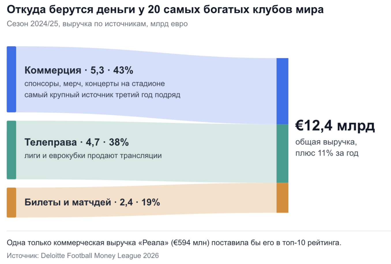 Откуда берутся деньги у 20 самых богатых клубов мира